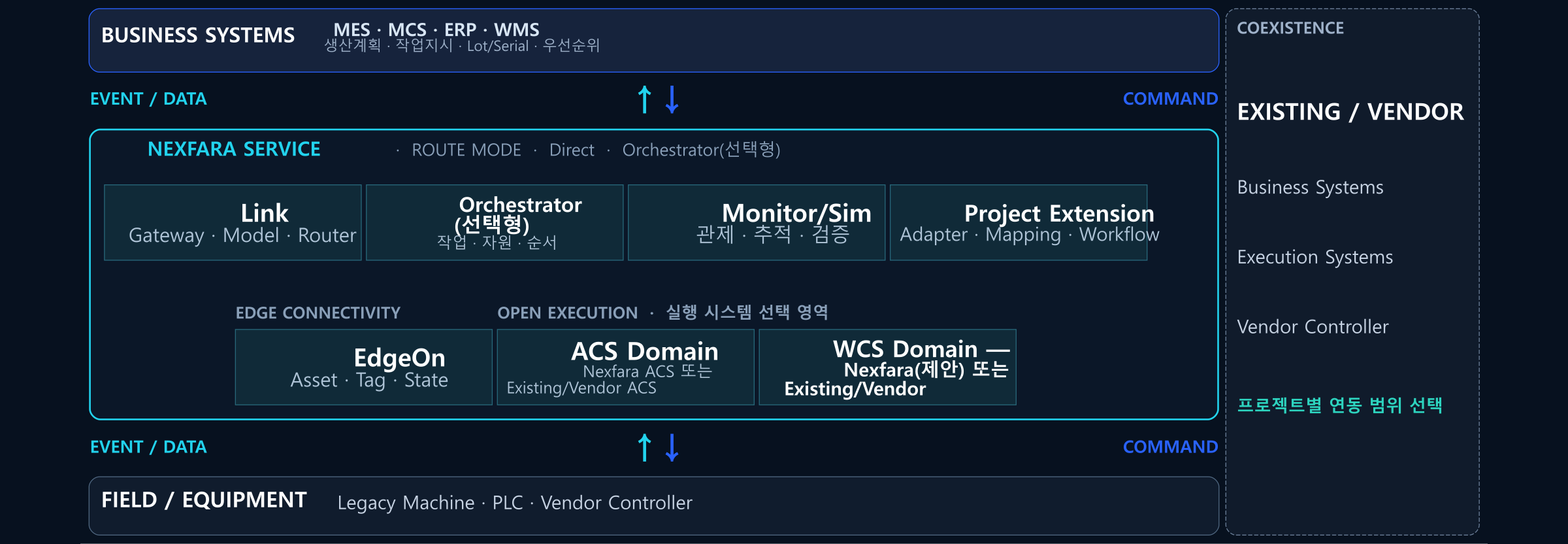 Business Systems와 Field/Equipment를 잇는 Nexfara 레퍼런스 아키텍처